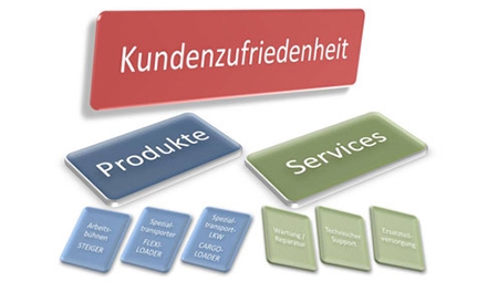 Leitlinie Kundenzufriedenheit Produkte Services