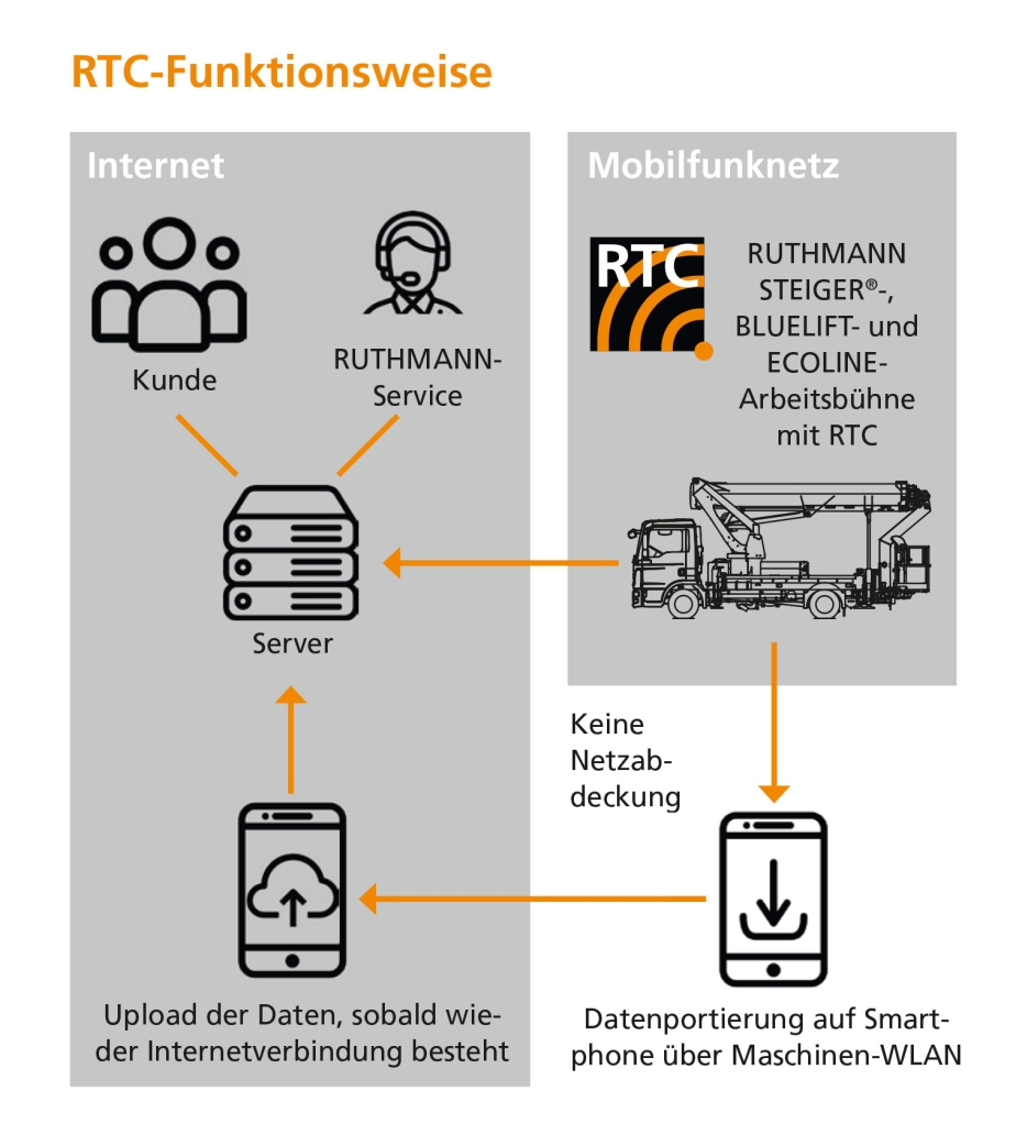 RTC Funktionsweise